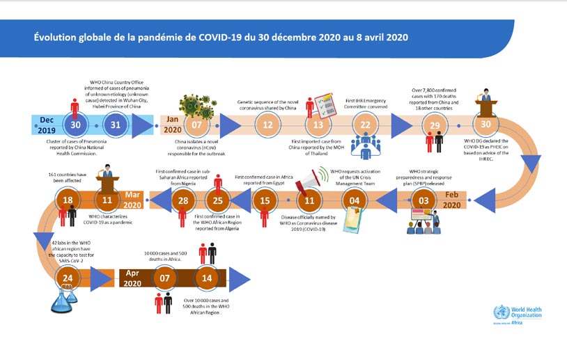 Évolution globale de la pandémie de COVID-19 du 30 décembre 2020 au 8 avril 2020 