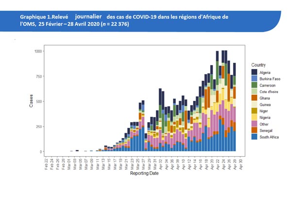 Relevé journalier des cas de COVID-19 dans les régions d'Afrique de l'OMS,  25 Février – 28 Avril 2020 
