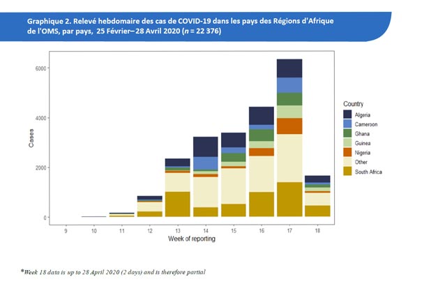 Relevé hebdomaire des cas de COVID-19 dans les pays des Régions d'Afrique de l'OMS, par pays, 25 Février – 28 Avril 2020 