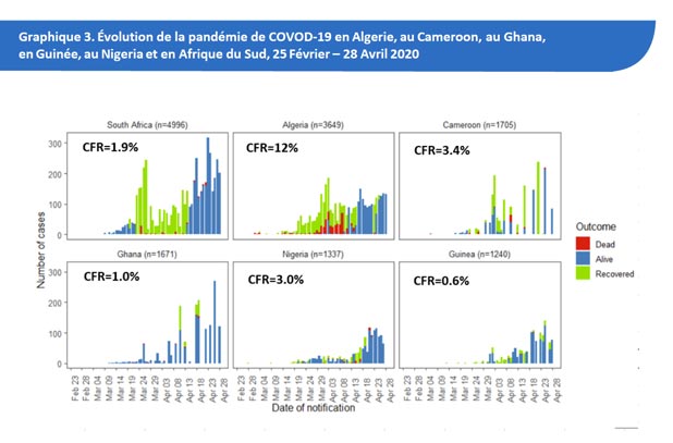 Évolution de la pandémie de COVOD-19 en Algerie, au Cameroon, au Ghana, en Guinée, au Nigeria et en Afrique du Sud, 25 Février – 28 Avril 2020  