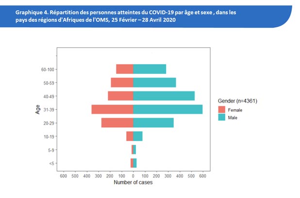 Répartition par âge et sexe des cas ed COVID-19 dans les Région d'Afrique de l'OMS, 25 Février – 15 Avril 2020
