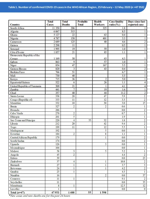 Personnes atteintes du Coronavirus dans les Régions d'Afrique de l'OMS, 25 Février – 28 Avril 2020 