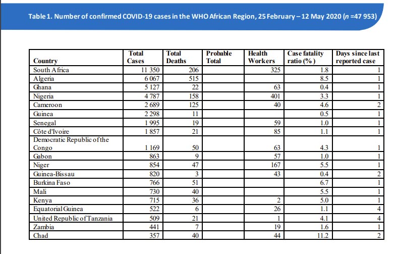 Relevé journalier des cas de COVID-19 dans les régions d'Afrique de l'OMS,  25 Février – 12 mai 2020 