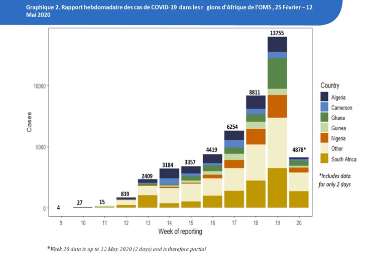 Relevé hebdomaire des cas de COVID-19 dans les pays des Régions d'Afrique de l'OMS, par pays, 25 Février – 12 mai 2020 