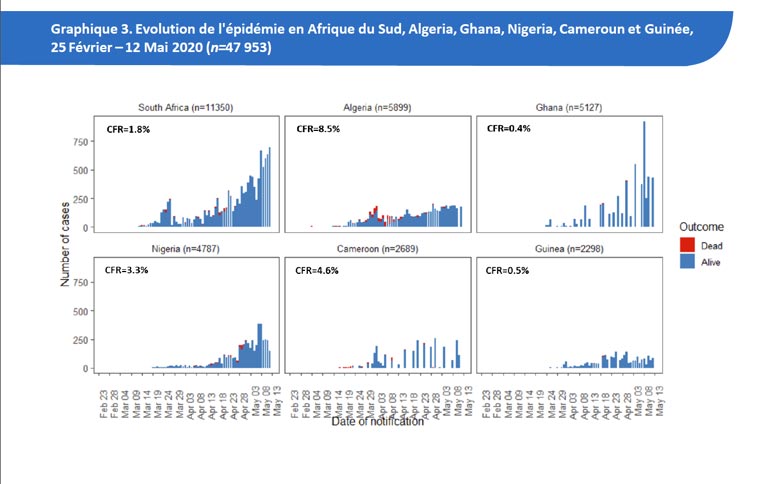 Évolution de la pandémie de COVOD-19 en Algerie, au Cameroon, au Ghana, en Guinée, au Nigeria et en Afrique du Sud, 25 Février – 12 mai 2020  