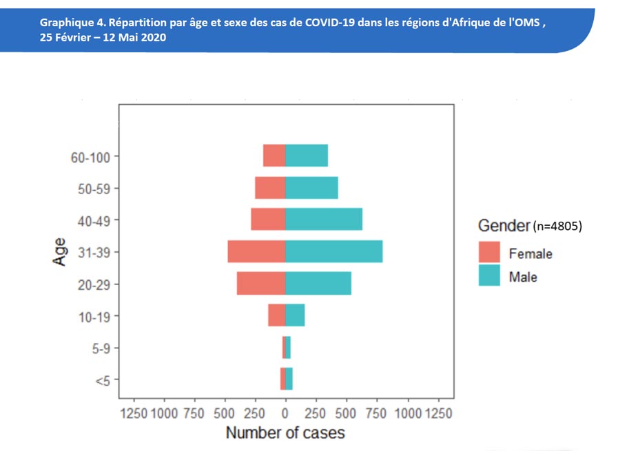 Répartition par âge et sexe des cas ed COVID-19 dans les Région d'Afrique de l'OMS, 25 Février – 12 mai