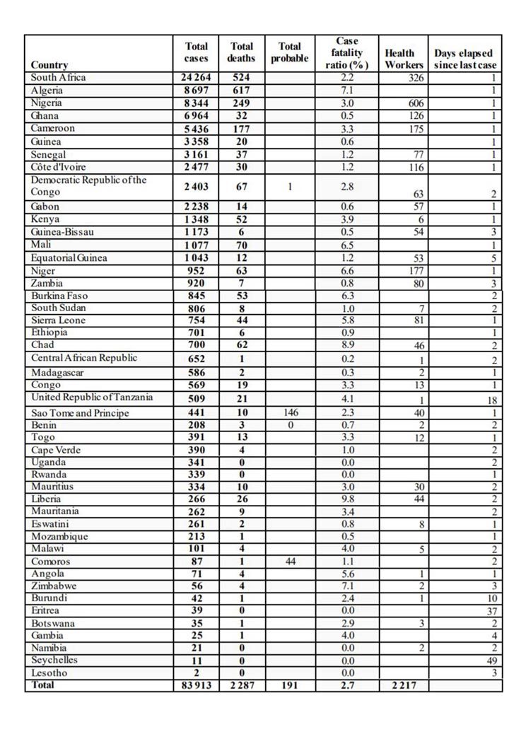 Personnes atteintes du coronavirus dans les Régions d'Afrique de l'OMS, 25 Février – 26 Mai 2020 