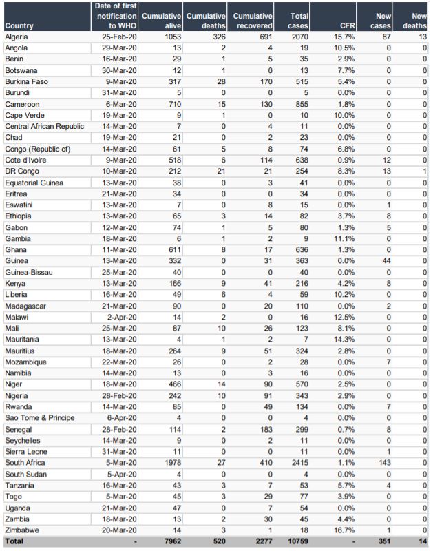 Personnes atteintes du Coronavirus dans les Régions d'Afrique de l'OMS, 25 Février – 26 Mai 2020 