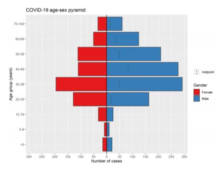 Âge et sexe des cas confirmés du COVID-19