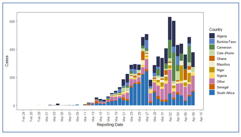 Une épicurve de cas confirmés de COVID-19 dans la Région africaine de l'OMS, 25 février - 8 avril 2020 - source OMS