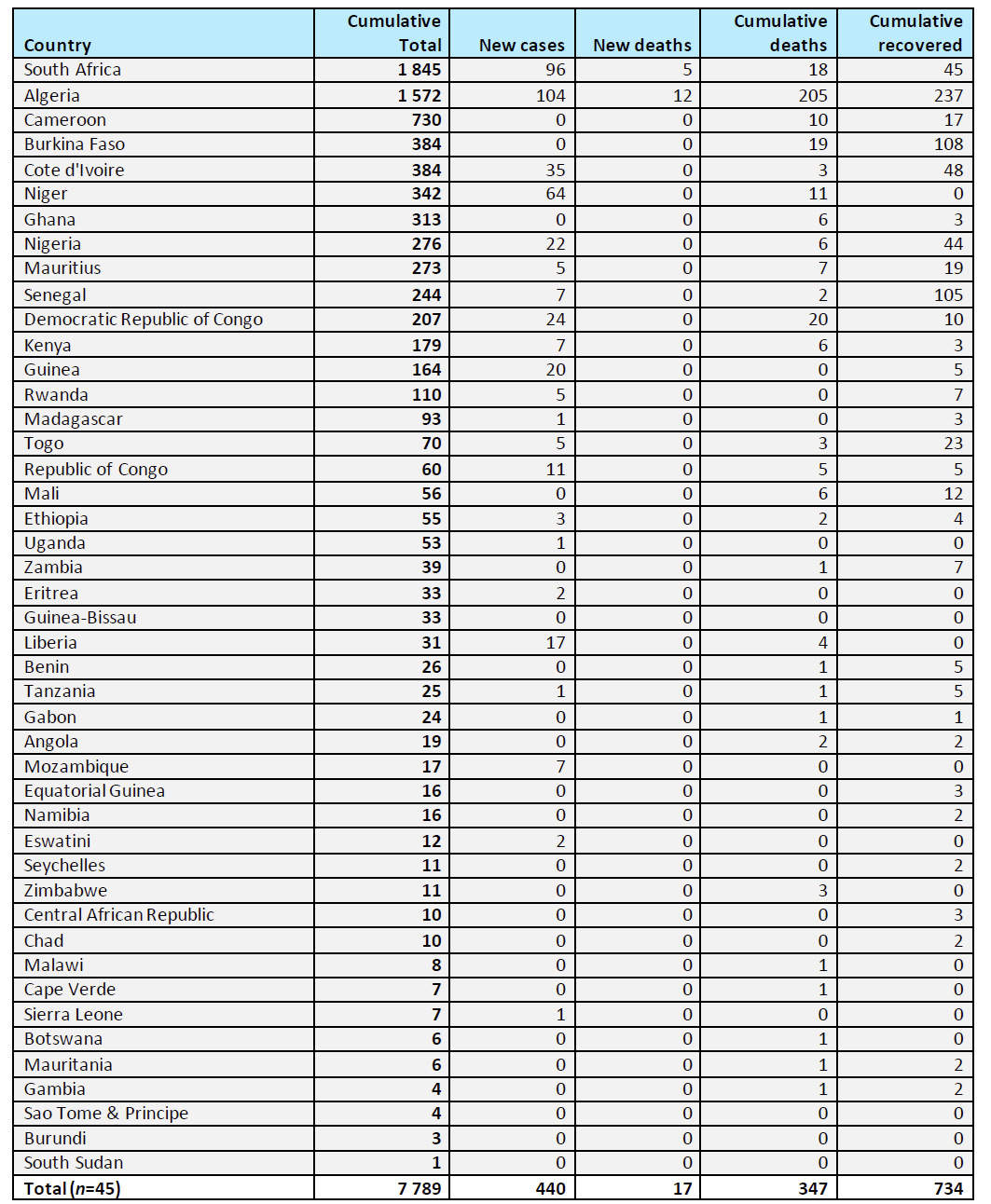 Épicurves montrant la répartition des cas confirmés de COVID-19 par région, 25 février - 8 avril 2020 - source OMS