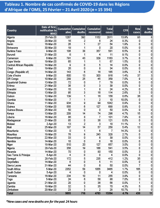 Nombre de cas confirmés de COVID-19 dans les Régions d'Afrique de l'OMS, 25 Février – 21 Avril 2020 