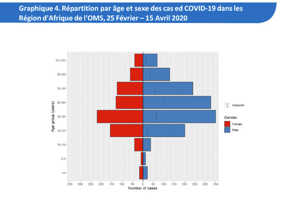 Répartition par âge et sexe des cas ed COVID-19 dans les Région d'Afrique de l'OMS, 25 Février – 15 Avril 2020