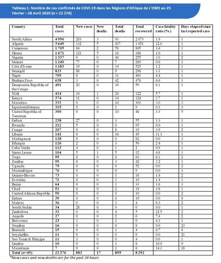 Personnes atteintes du Coronavirus dans les Régions d'Afrique de l'OMS, 25 Février – 28 Avril 2020 